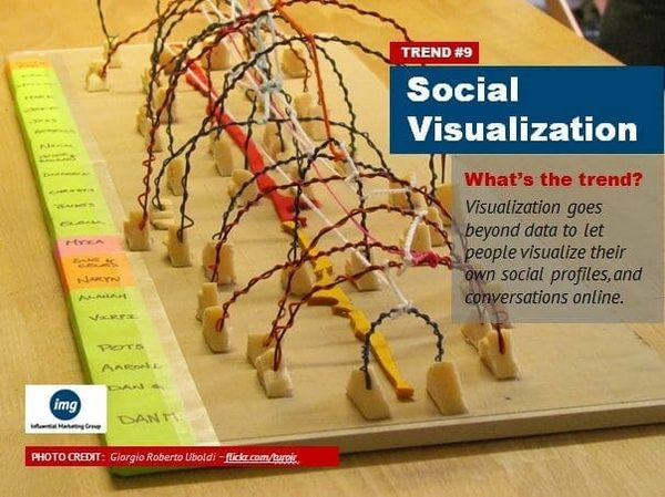 2013 Trend - Social Visualization