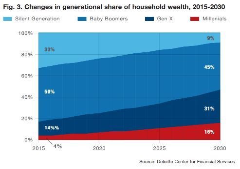 New Report Shows Millennials Have Only 4% Of Household Wealth In The US