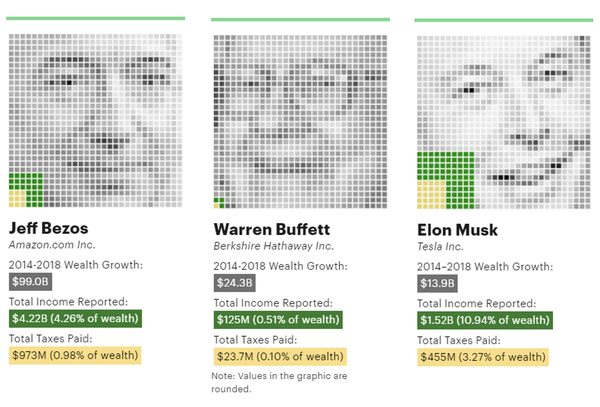 Secret IRS Files Show the Obvious (and Legal) Way Billionaires Avoid Taxes
