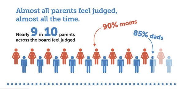 Infographic showing how often parents report feeling judged