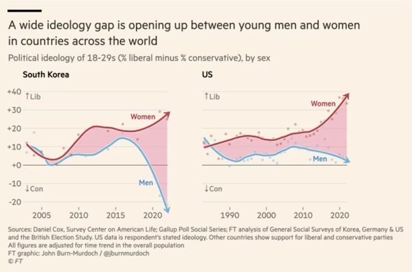 Chart showing the ideology gap between young men and women