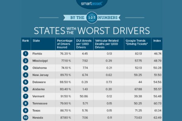 Can Tech in Cars Make Us More Considerate or Better Drivers?: Worst driveers