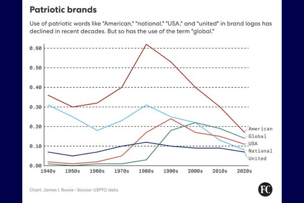 The Slow Decline of Patriotic Branding (and Maybe National Pride Itself): Patriotic brands