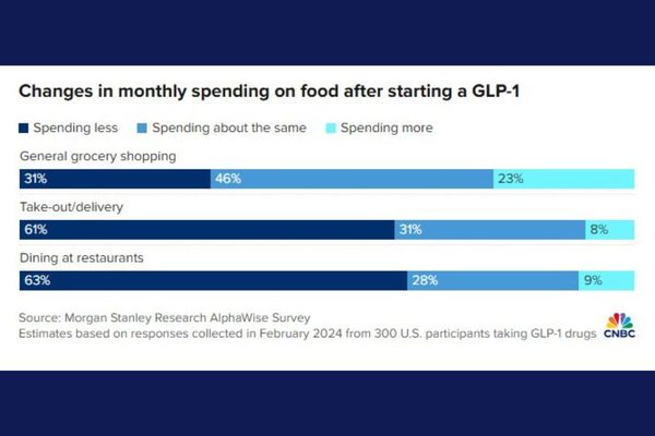 The Coming GLP-1 Buying Shift That's Causing Brands to Panic