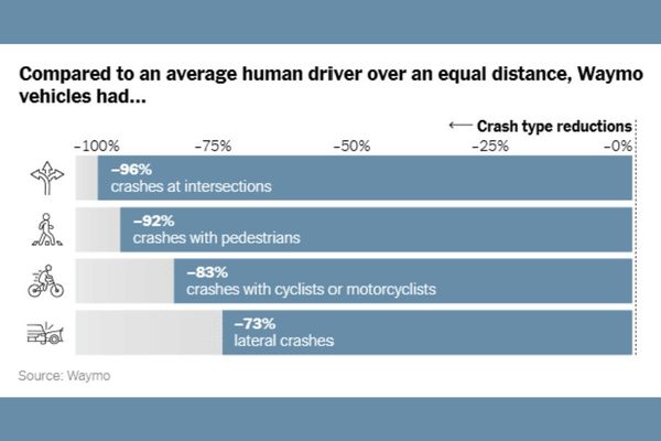 The Data on Driverless Cars Says They Reduce Crashes, So What's Missing?