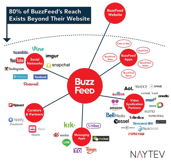 Google's Stealth Incubator, Buzzfeed's Secret, Apple's Woes And The Color Of The Year