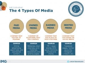 Infographic of 4 Types of Media - Paid, Owned, Earned and Rented
