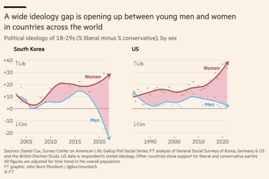 A New Global Gender Divide Is Emerging For The First Time Ever